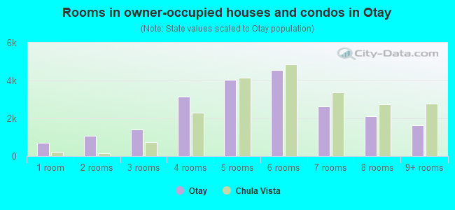 Rooms in owner-occupied houses and condos in Otay