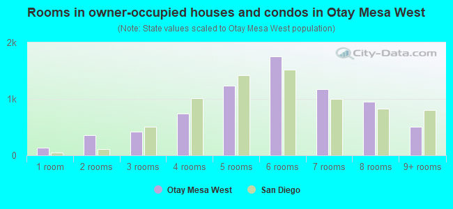 Rooms in owner-occupied houses and condos in Otay Mesa West