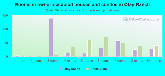 Rooms in owner-occupied houses and condos in Otay Ranch