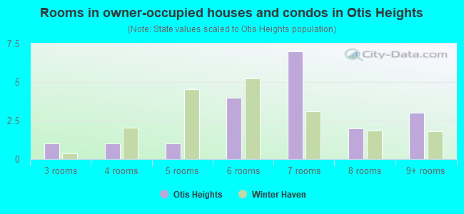Rooms in owner-occupied houses and condos in Otis Heights