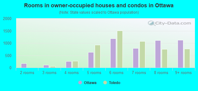 Rooms in owner-occupied houses and condos in Ottawa