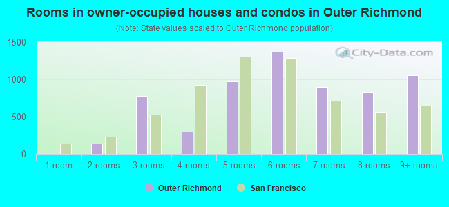 Rooms in owner-occupied houses and condos in Outer Richmond