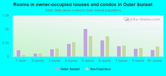 Rooms in owner-occupied houses and condos in Outer Sunset