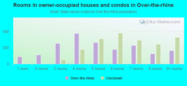 Rooms in owner-occupied houses and condos in Over-the-rhine