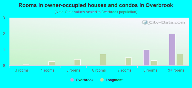 Rooms in owner-occupied houses and condos in Overbrook