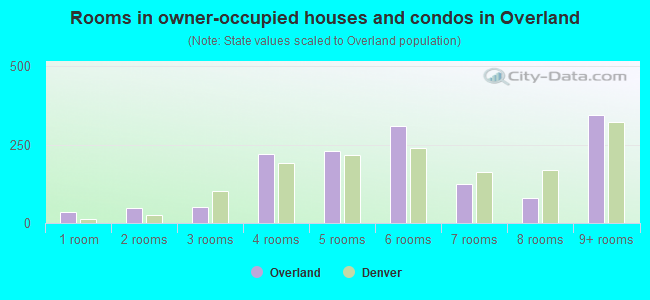 Rooms in owner-occupied houses and condos in Overland