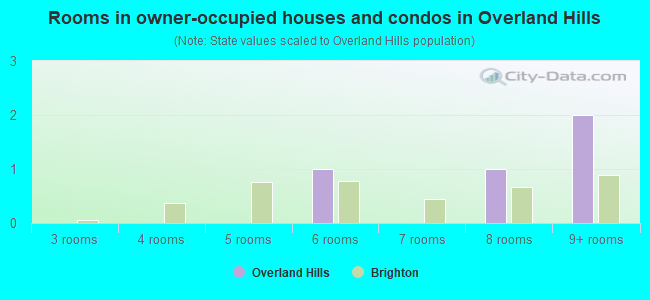 Rooms in owner-occupied houses and condos in Overland Hills