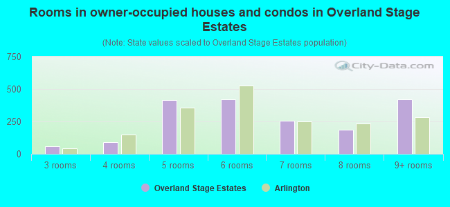 Rooms in owner-occupied houses and condos in Overland Stage Estates