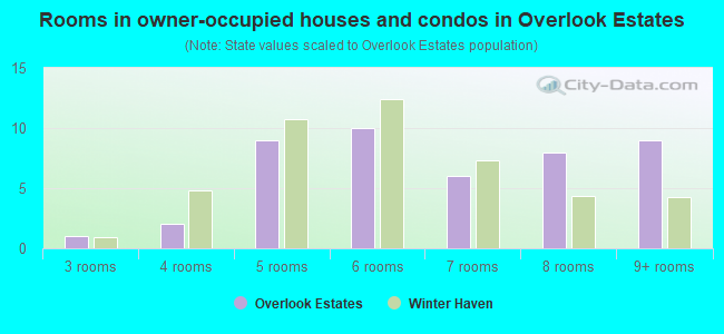 Rooms in owner-occupied houses and condos in Overlook Estates