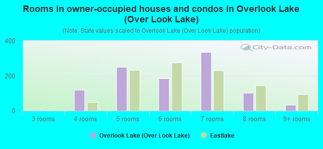 Rooms in owner-occupied houses and condos in Overlook Lake (Over Look Lake)