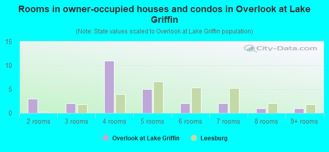 Rooms in owner-occupied houses and condos in Overlook at Lake Griffin