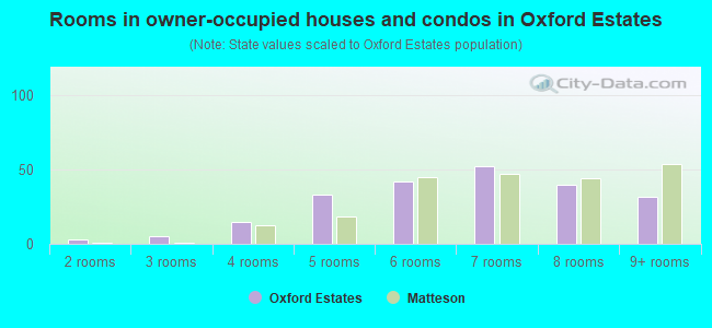 Rooms in owner-occupied houses and condos in Oxford Estates