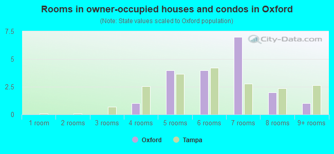Rooms in owner-occupied houses and condos in Oxford