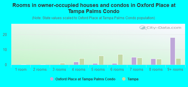 Rooms in owner-occupied houses and condos in Oxford Place at Tampa Palms Condo