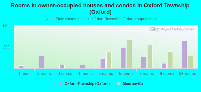 Rooms in owner-occupied houses and condos in Oxford Township (Oxford)