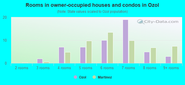 Rooms in owner-occupied houses and condos in Ozol