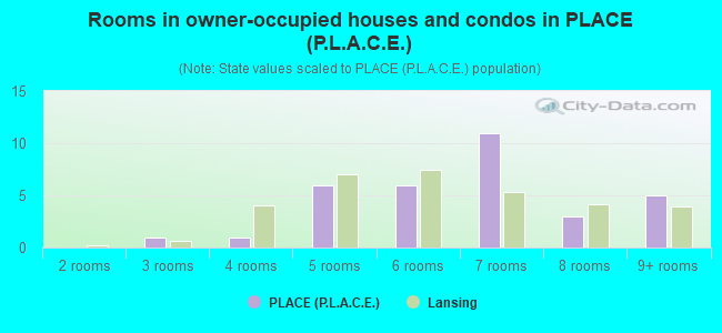 Rooms in owner-occupied houses and condos in PLACE (P.L.A.C.E.)