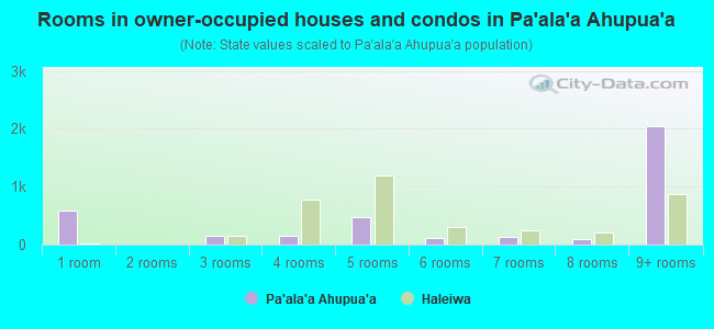 Rooms in owner-occupied houses and condos in Pa`ala`a Ahupua`a