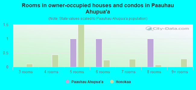 Rooms in owner-occupied houses and condos in Paauhau Ahupua`a