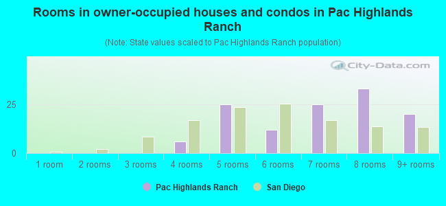 Rooms in owner-occupied houses and condos in Pac Highlands Ranch