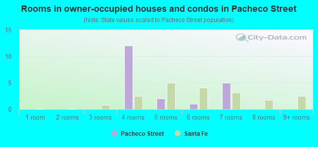 Rooms in owner-occupied houses and condos in Pacheco Street