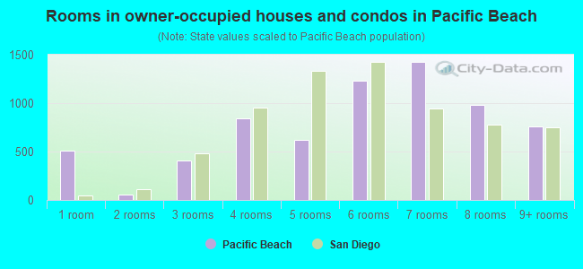 Rooms in owner-occupied houses and condos in Pacific Beach