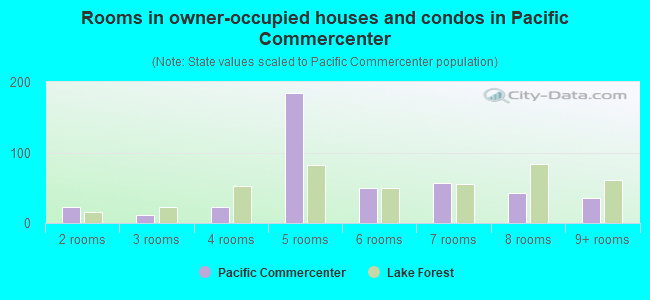 Rooms in owner-occupied houses and condos in Pacific Commercenter
