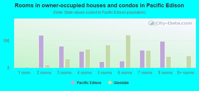 Rooms in owner-occupied houses and condos in Pacific Edison