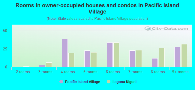 Rooms in owner-occupied houses and condos in Pacific Island Village
