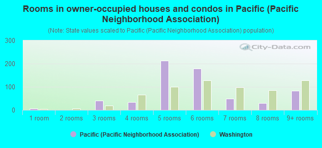 Rooms in owner-occupied houses and condos in Pacific (Pacific Neighborhood Association)