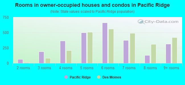 Rooms in owner-occupied houses and condos in Pacific Ridge