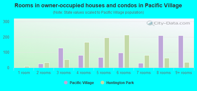 Rooms in owner-occupied houses and condos in Pacific Village