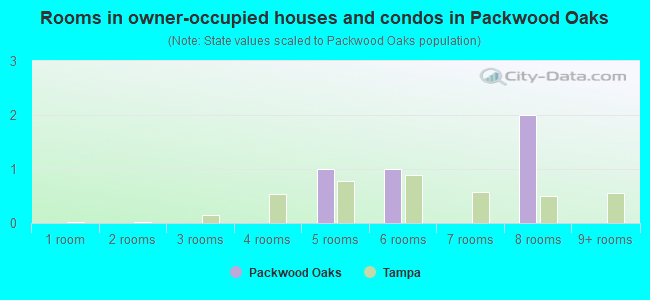 Rooms in owner-occupied houses and condos in Packwood Oaks