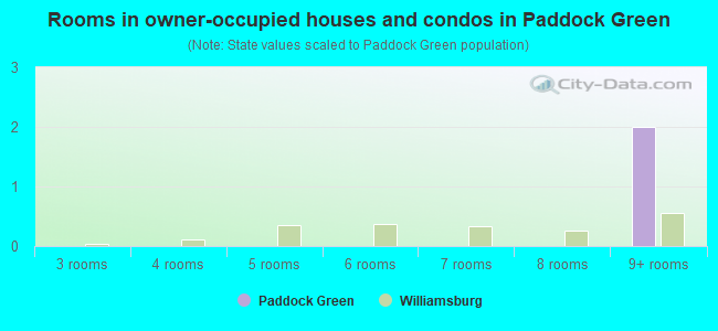 Rooms in owner-occupied houses and condos in Paddock Green