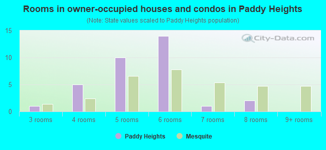 Rooms in owner-occupied houses and condos in Paddy Heights