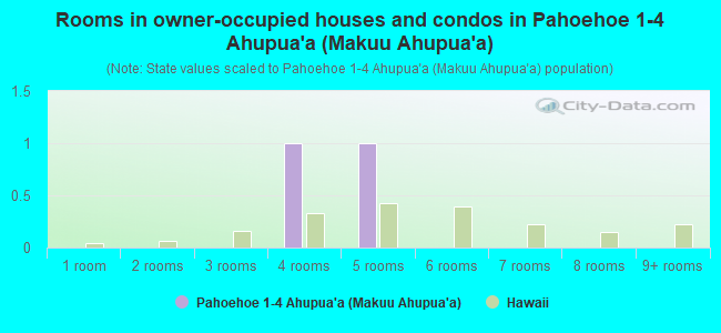 Rooms in owner-occupied houses and condos in Pahoehoe 1-4 Ahupua`a (Makuu Ahupua`a)