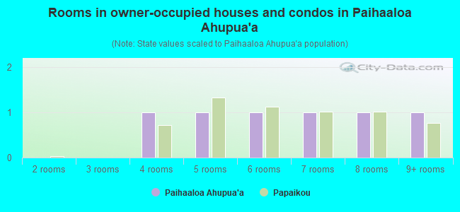 Rooms in owner-occupied houses and condos in Paihaaloa Ahupua`a