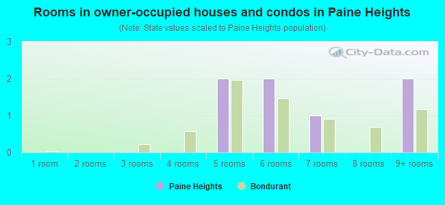Rooms in owner-occupied houses and condos in Paine Heights
