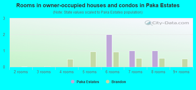 Rooms in owner-occupied houses and condos in Paka Estates