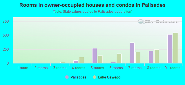 Rooms in owner-occupied houses and condos in Palisades
