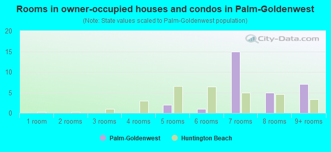 Rooms in owner-occupied houses and condos in Palm-Goldenwest