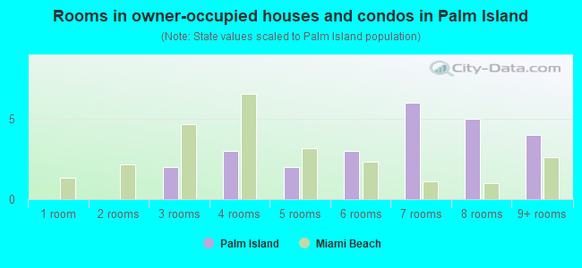 Rooms in owner-occupied houses and condos in Palm Island