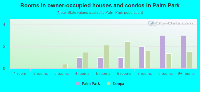 Rooms in owner-occupied houses and condos in Palm Park