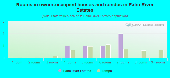 Rooms in owner-occupied houses and condos in Palm River Estates