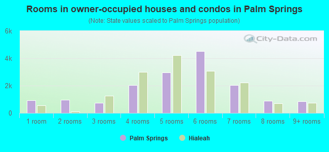 Rooms in owner-occupied houses and condos in Palm Springs