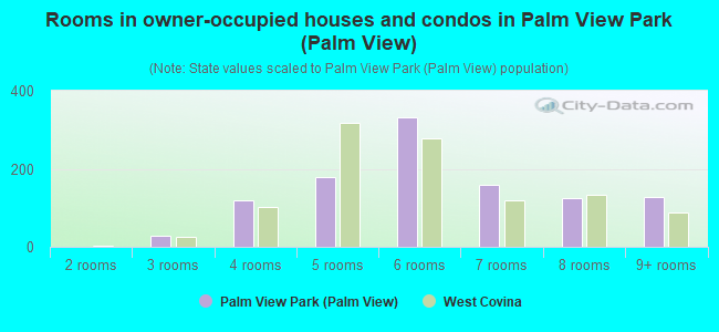 Rooms in owner-occupied houses and condos in Palm View Park (Palm View)
