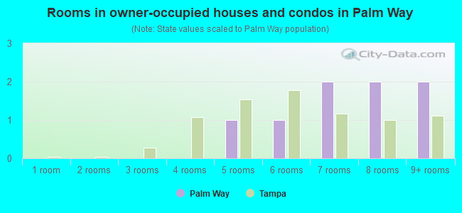 Rooms in owner-occupied houses and condos in Palm Way