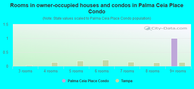 Rooms in owner-occupied houses and condos in Palma Ceia Place Condo