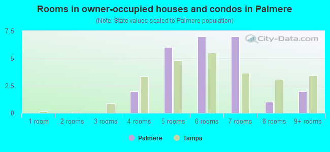 Rooms in owner-occupied houses and condos in Palmere