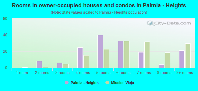Rooms in owner-occupied houses and condos in Palmia - Heights